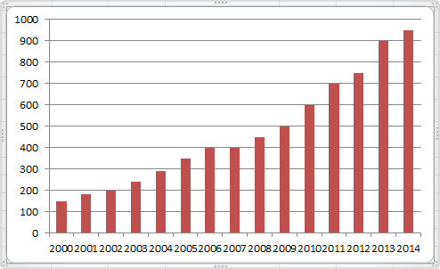 История цен